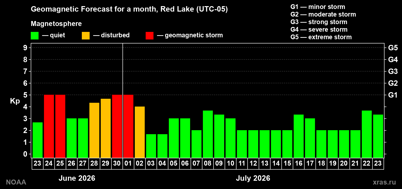 Forecast of the daily maximal value of geomagnetic index Kp for <b>1 month</b> (31 days) <b>from Jun 23, 2026 to Jul 23, 2026</b>