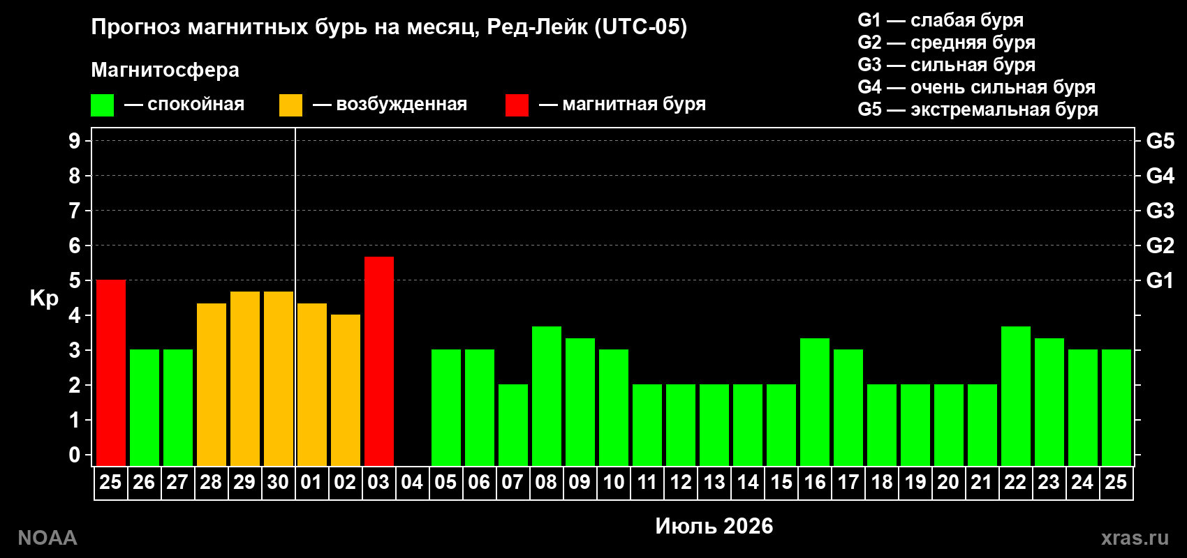 Прогноз максимального суточного геомагнитного индекса&nbsp;Kp на <b>1 месяц</b> (31 день) <b>с 25 июня по 25 июля 2026 г</b>