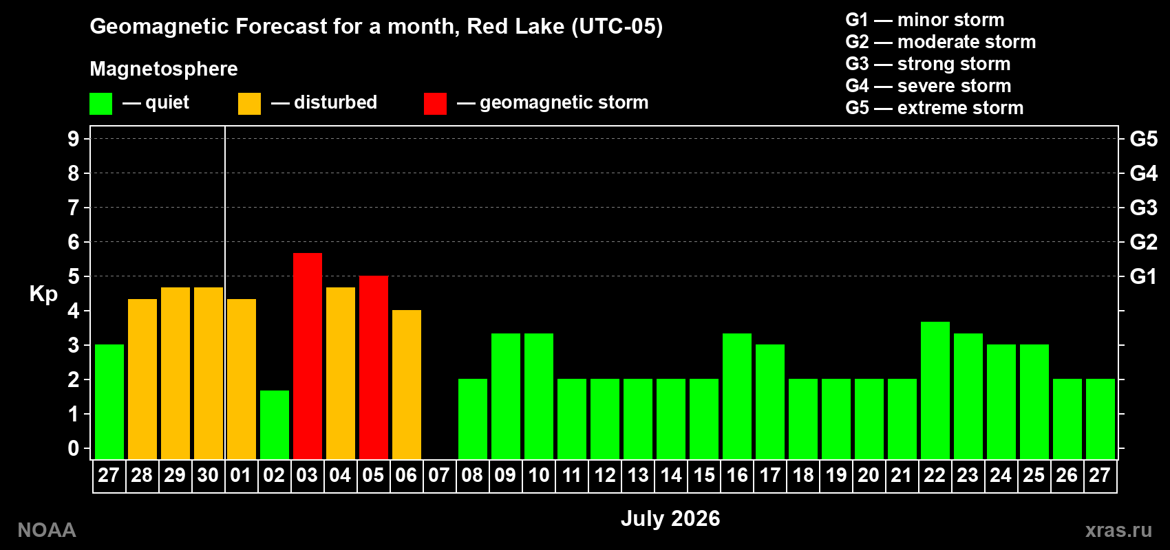 Forecast of the daily maximal value of geomagnetic index Kp for <b>1 month</b> (31 days) <b>from Jun 27, 2026 to Jul 27, 2026</b>