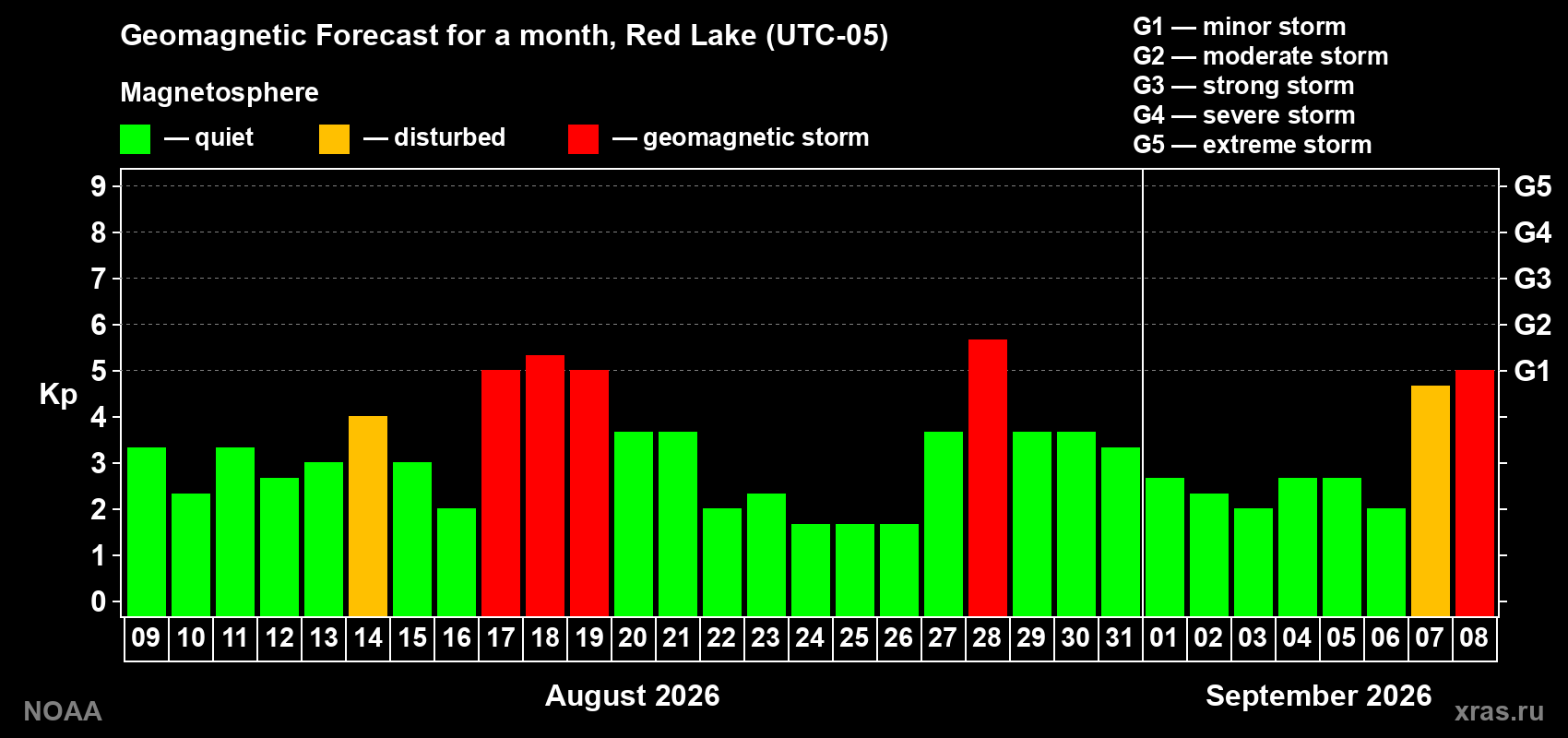 Geomagnetic index Kp forecast for the next month