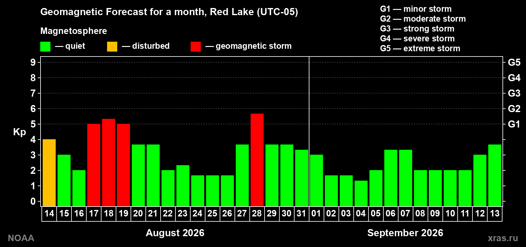 Geomagnetic index Kp forecast for the next month