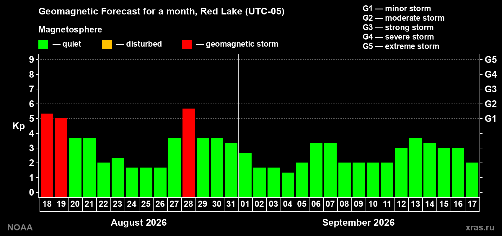Geomagnetic index Kp forecast for the next month