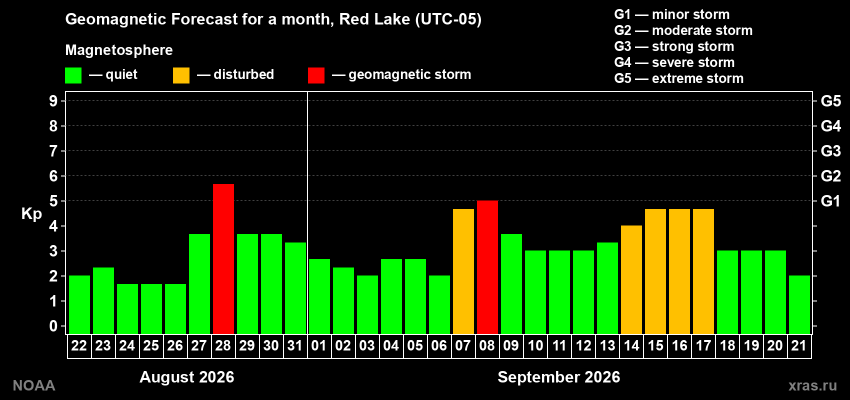 Geomagnetic index Kp forecast for the next month