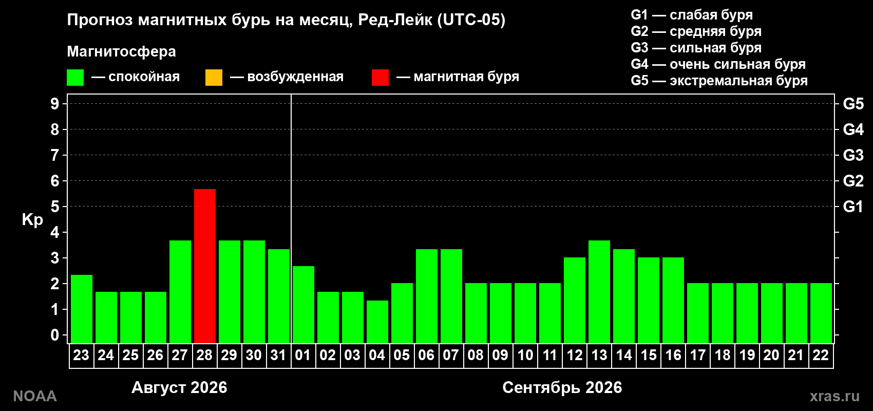 Прогноз геомагнитного индекса Kp на следующий месяц