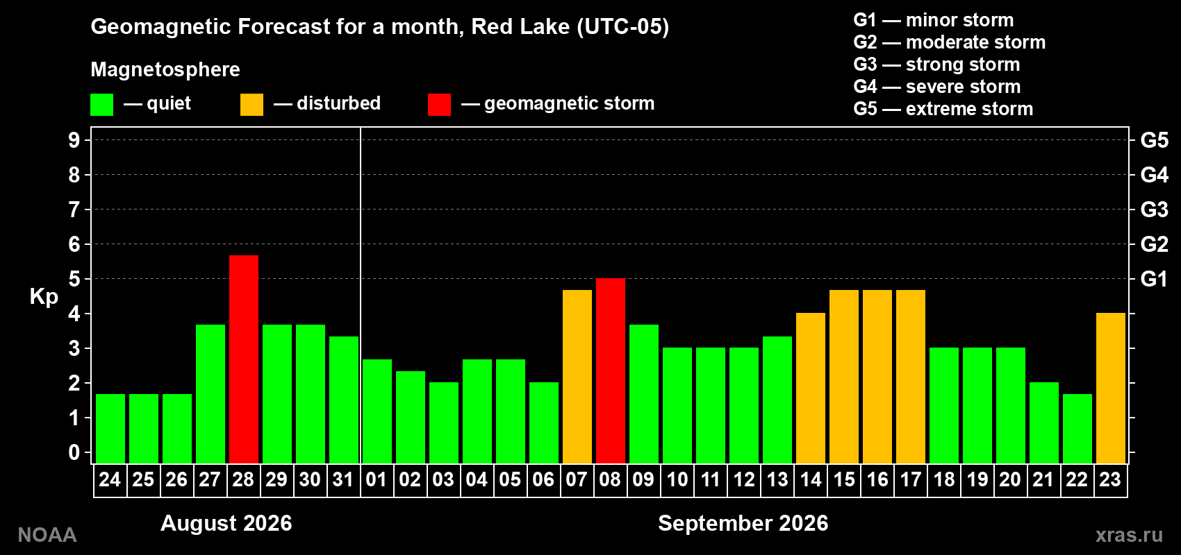 Geomagnetic index Kp forecast for the next month