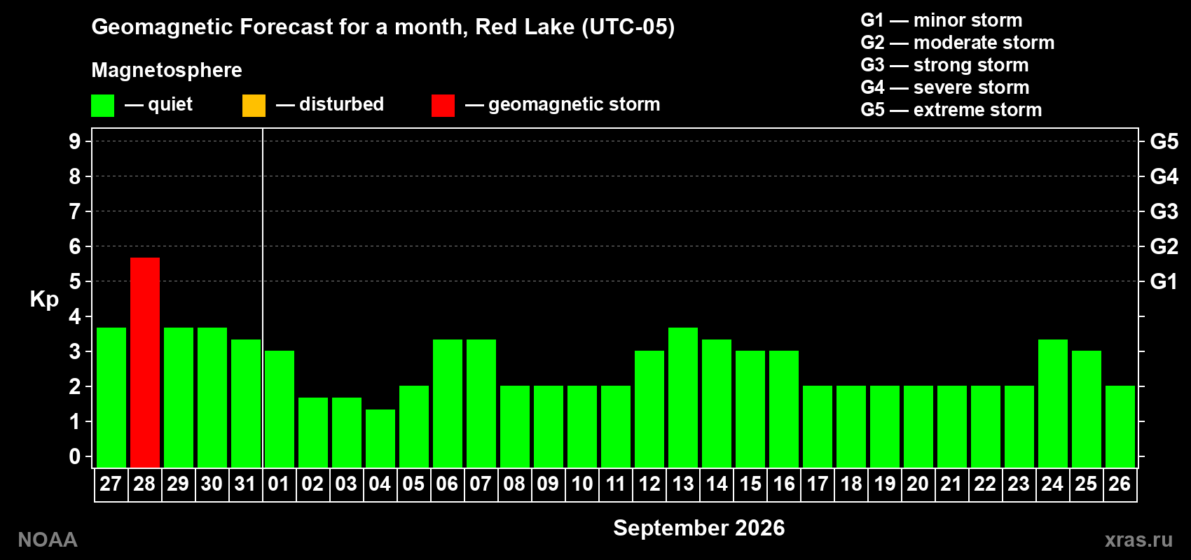 Geomagnetic index Kp forecast for the next month