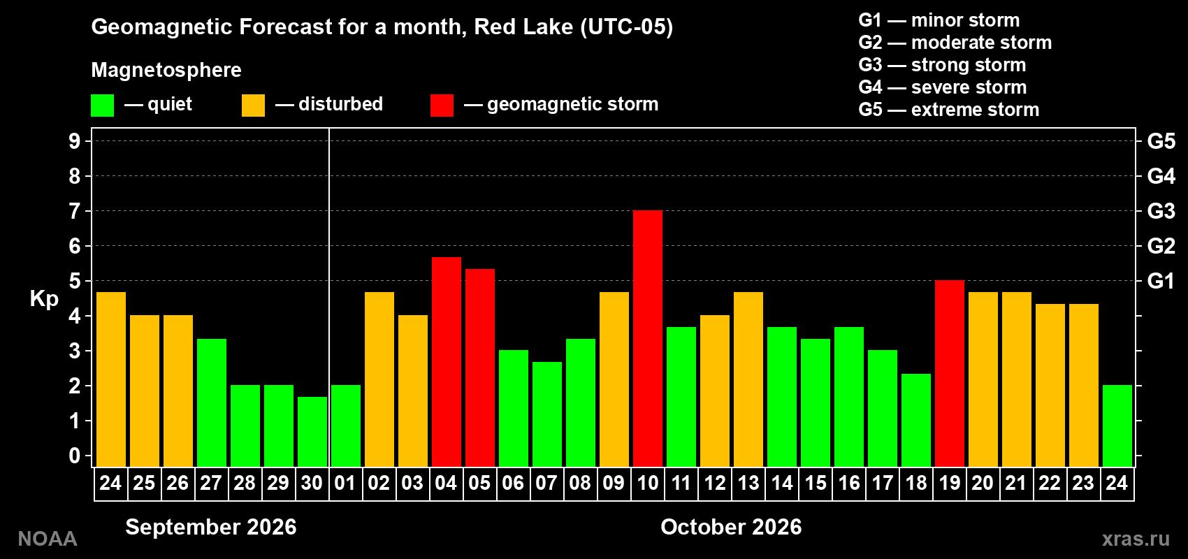 Geomagnetic index Kp forecast for the next month
