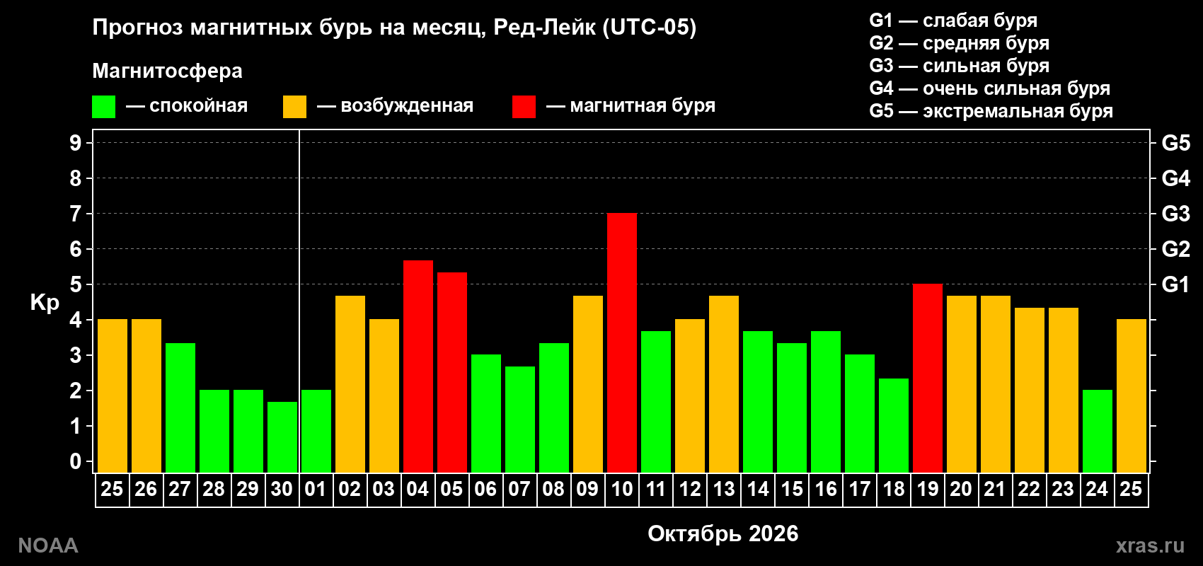 Прогноз геомагнитного индекса Kp на следующий месяц