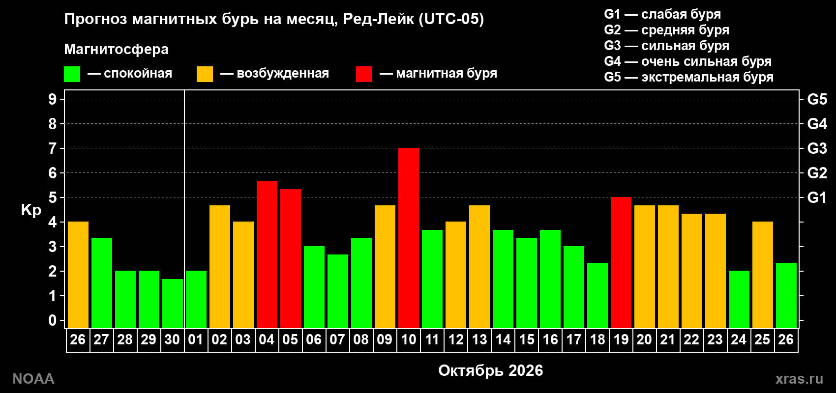 Прогноз геомагнитного индекса Kp на следующий месяц