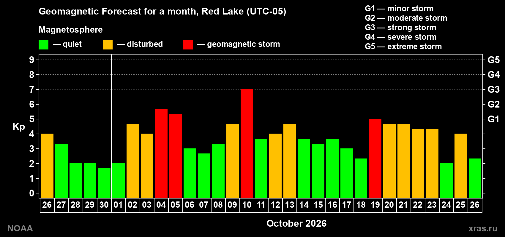 Geomagnetic index Kp forecast for the next month