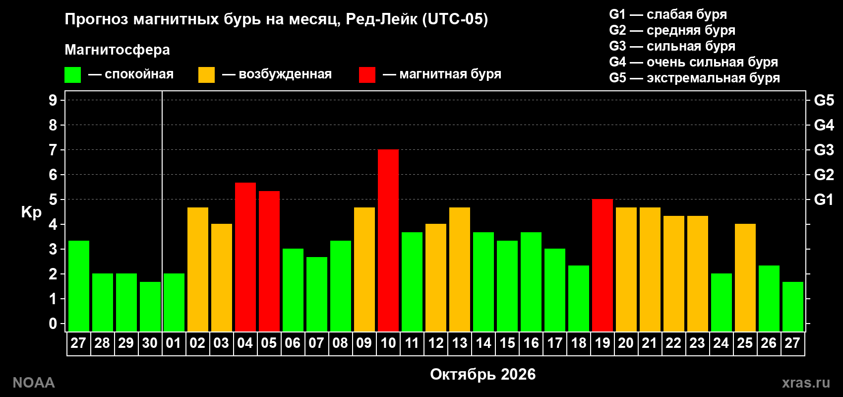 Прогноз геомагнитного индекса Kp на следующий месяц