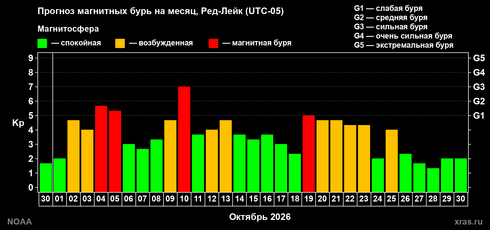 Прогноз геомагнитного индекса Kp на следующий месяц