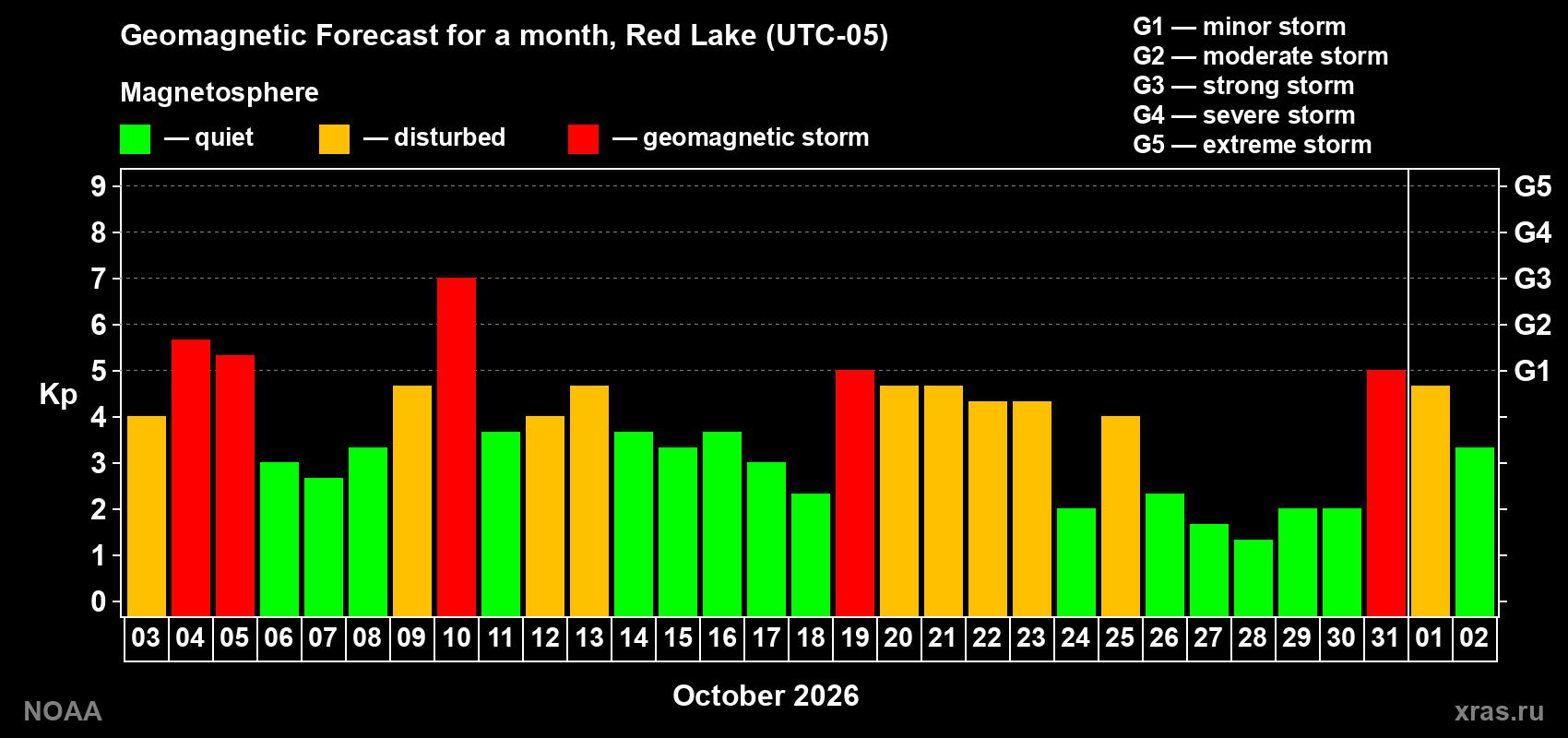 Geomagnetic index Kp forecast for the next month