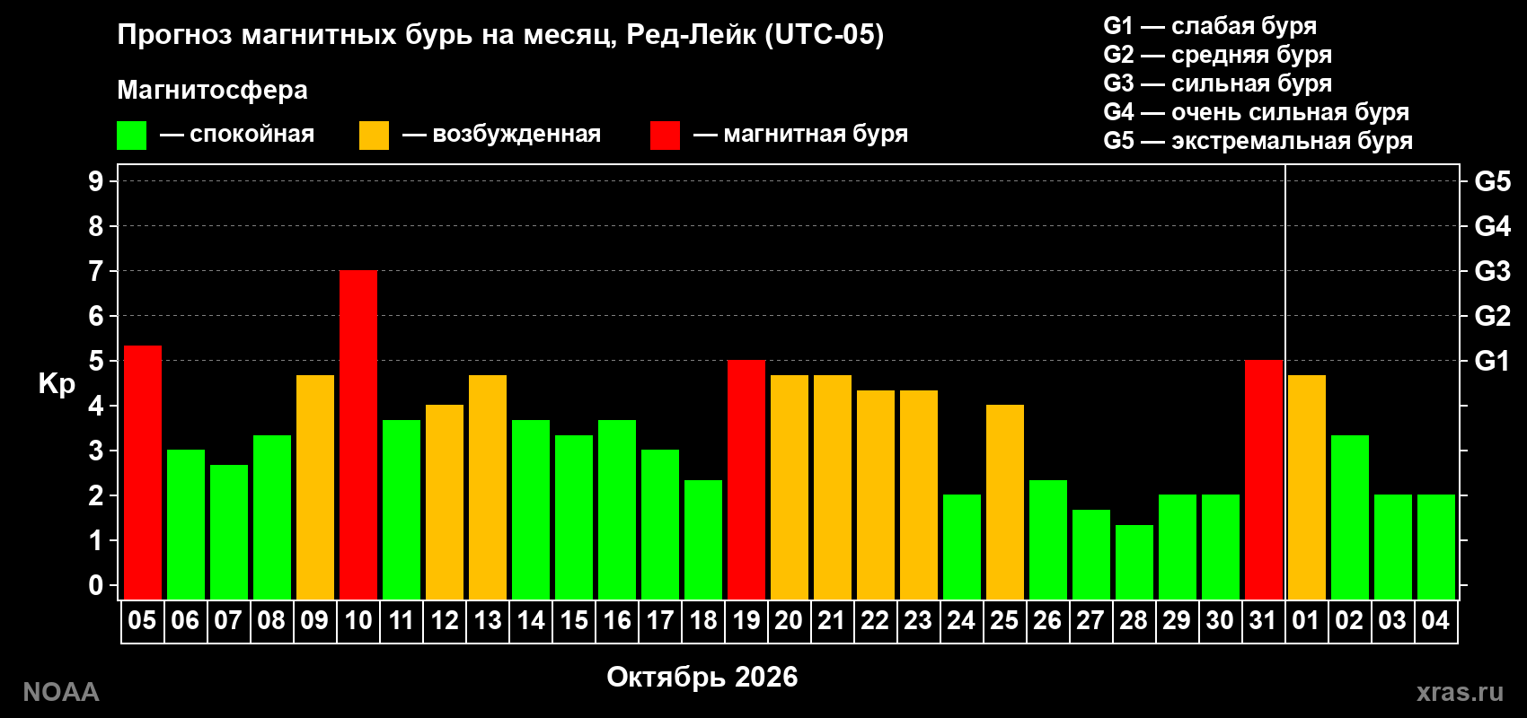 Прогноз геомагнитного индекса Kp на следующий месяц