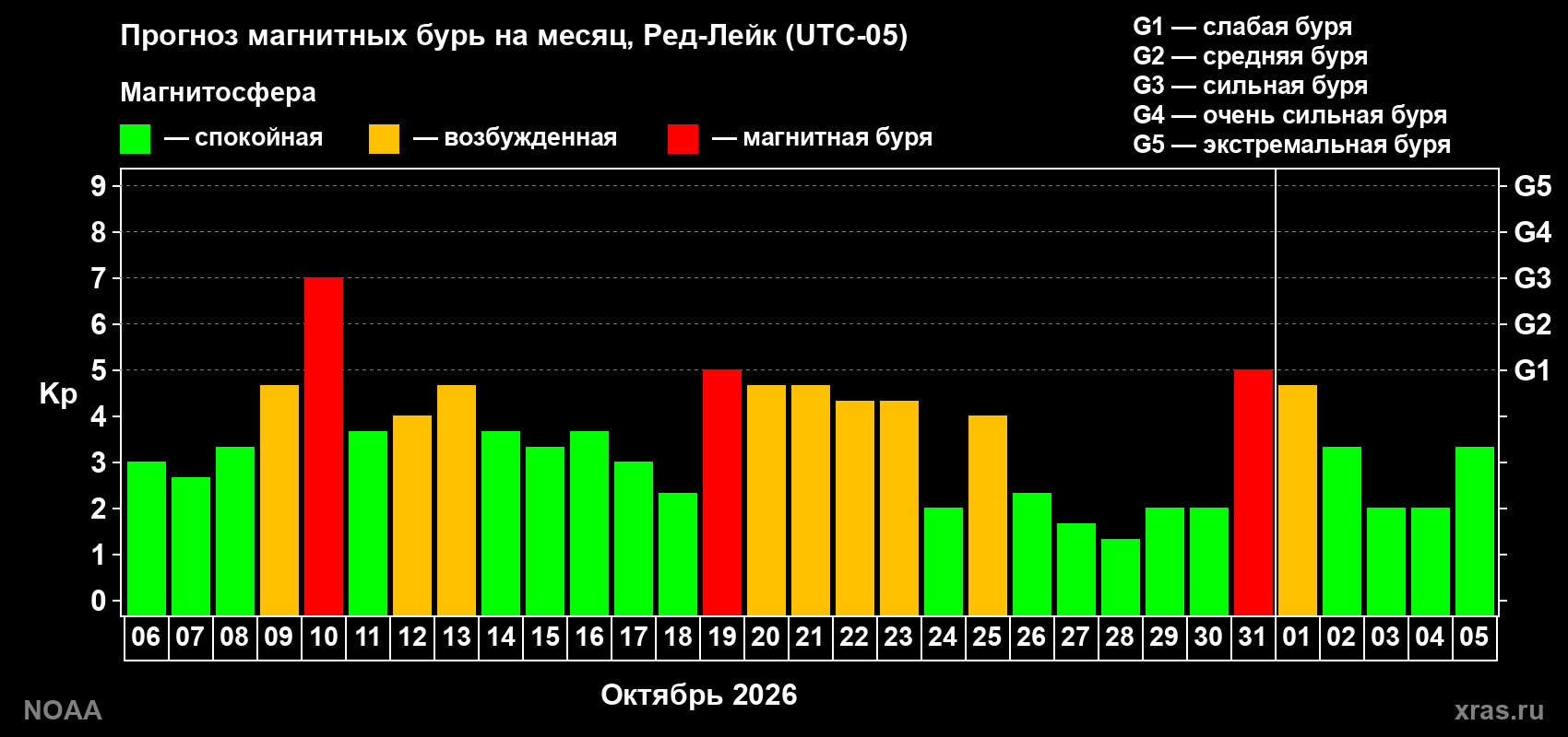 Прогноз геомагнитного индекса Kp на следующий месяц