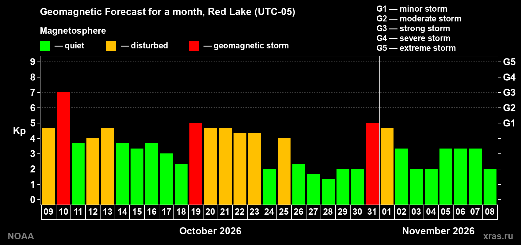 Geomagnetic index Kp forecast for the next month