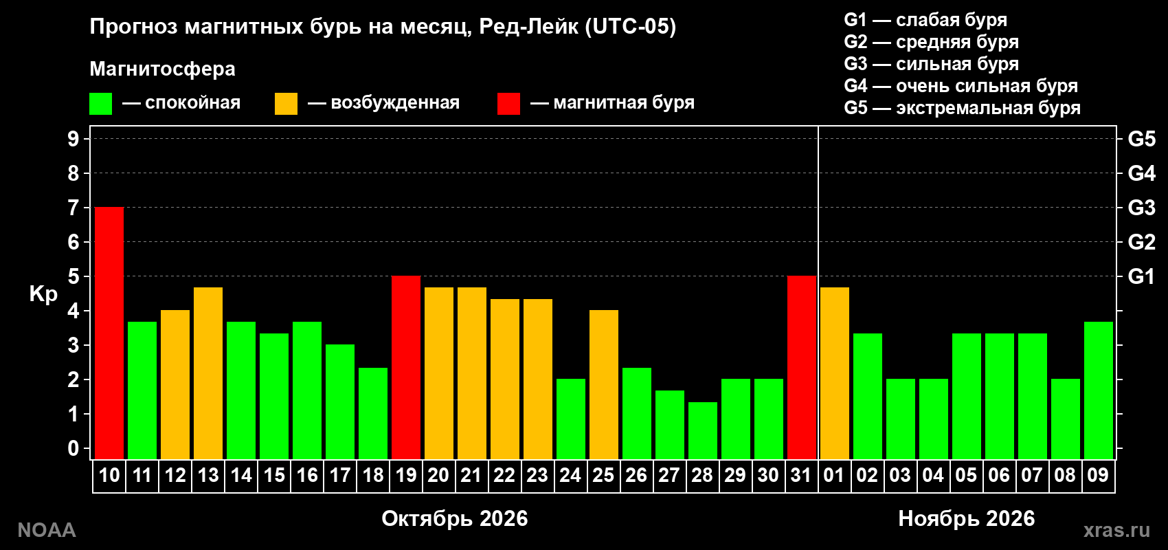 Прогноз геомагнитного индекса Kp на следующий месяц