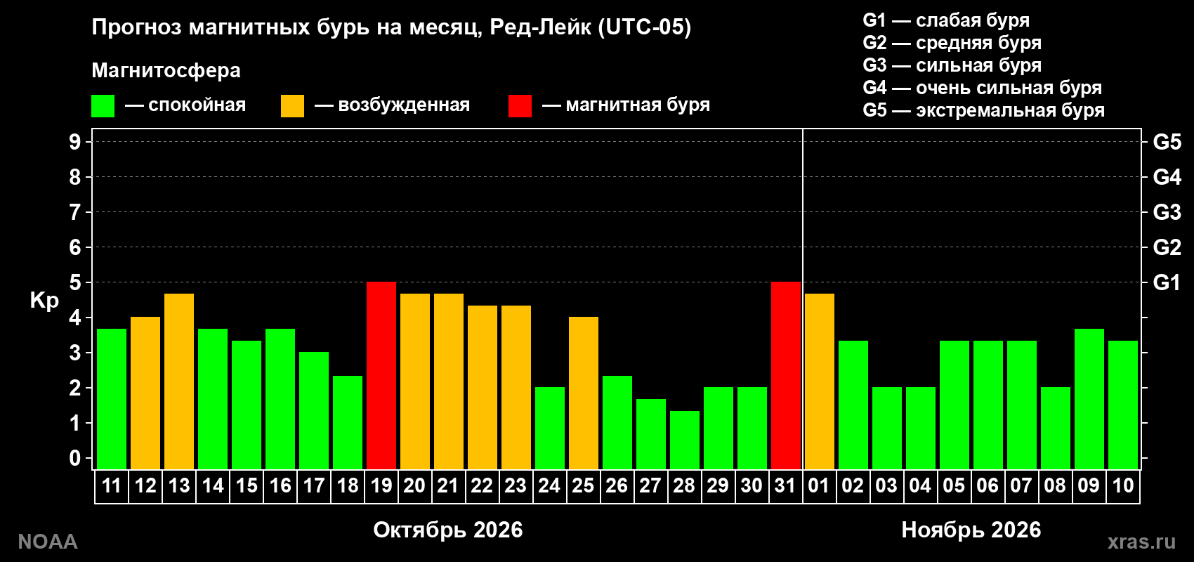 Прогноз геомагнитного индекса Kp на следующий месяц