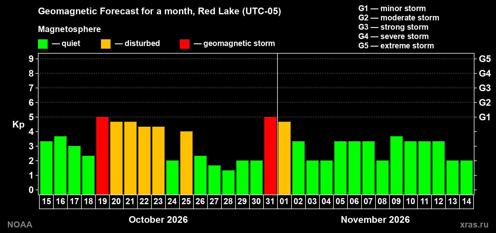 Geomagnetic index Kp forecast for the next month