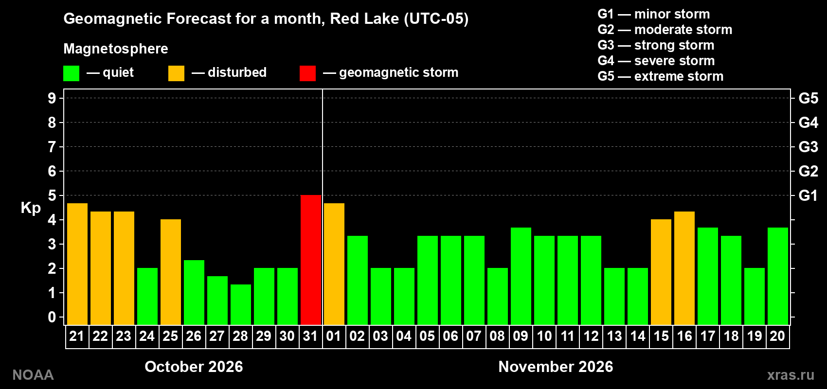 Geomagnetic index Kp forecast for the next month