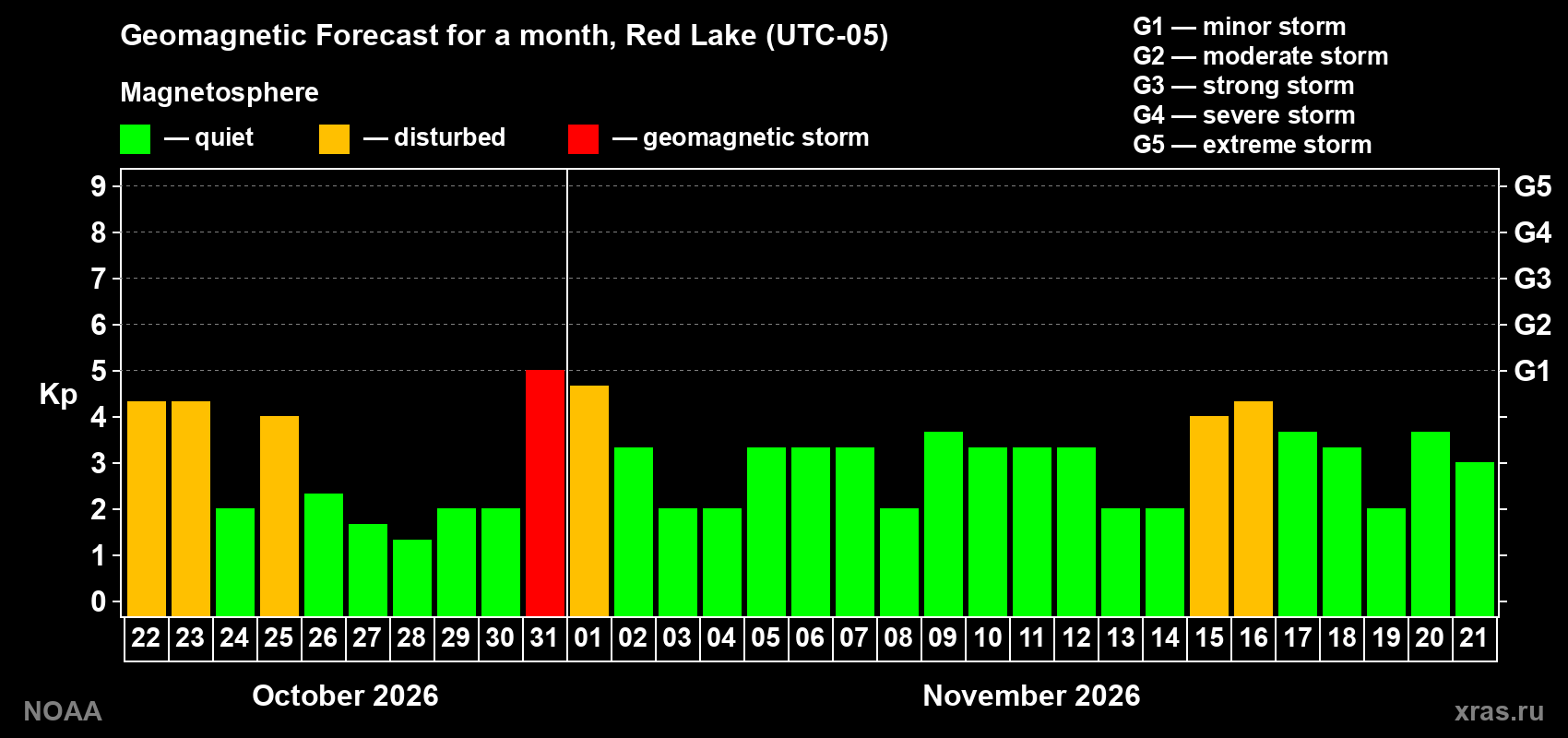 Geomagnetic index Kp forecast for the next month