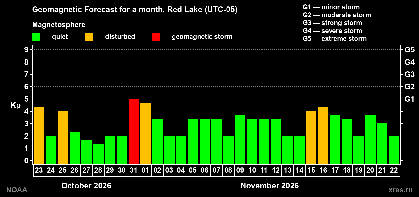 Geomagnetic index Kp forecast for the next month