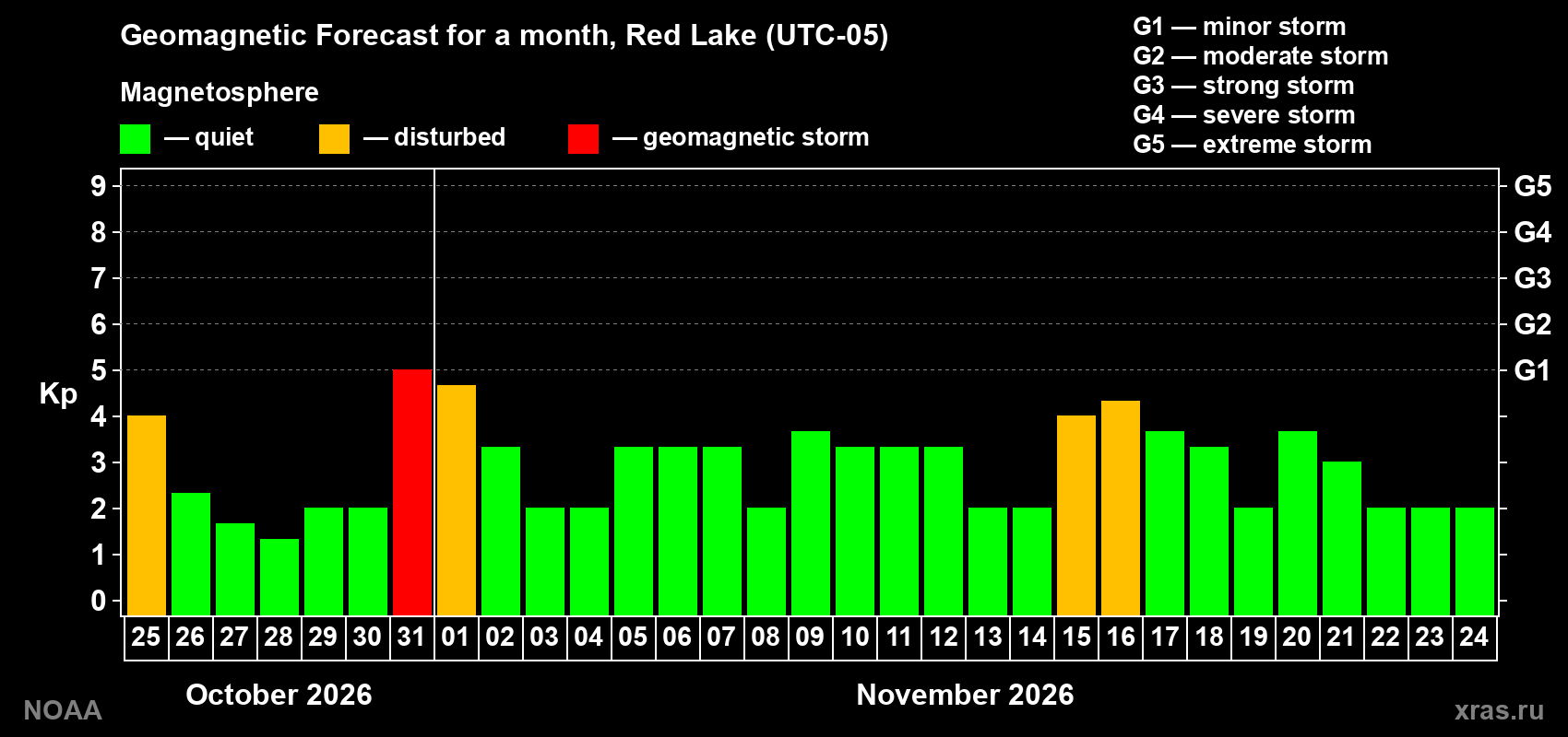 Geomagnetic index Kp forecast for the next month