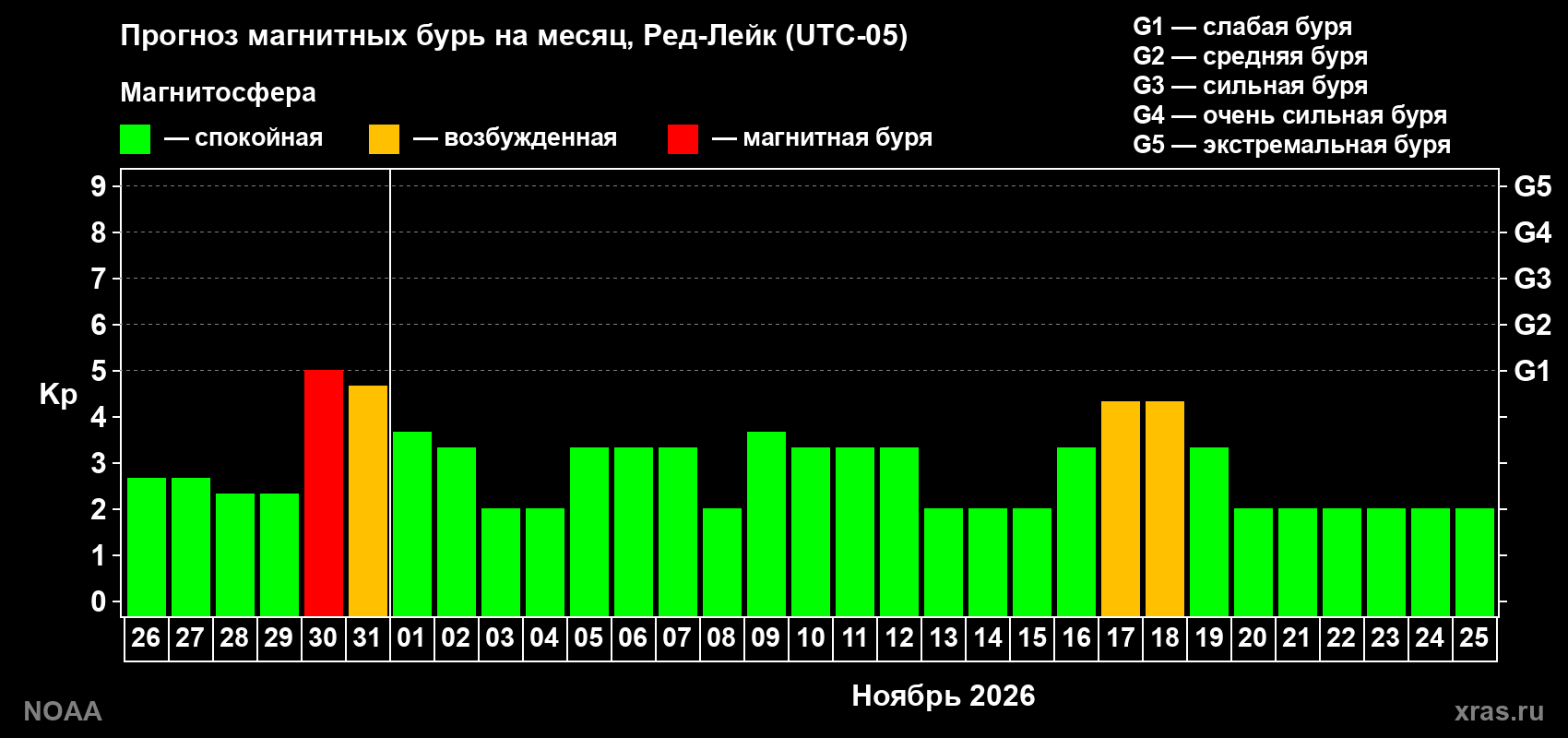 Прогноз геомагнитного индекса Kp на следующий месяц