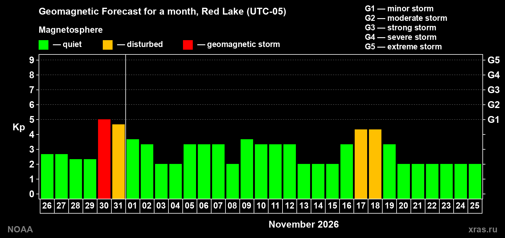Geomagnetic index Kp forecast for the next month