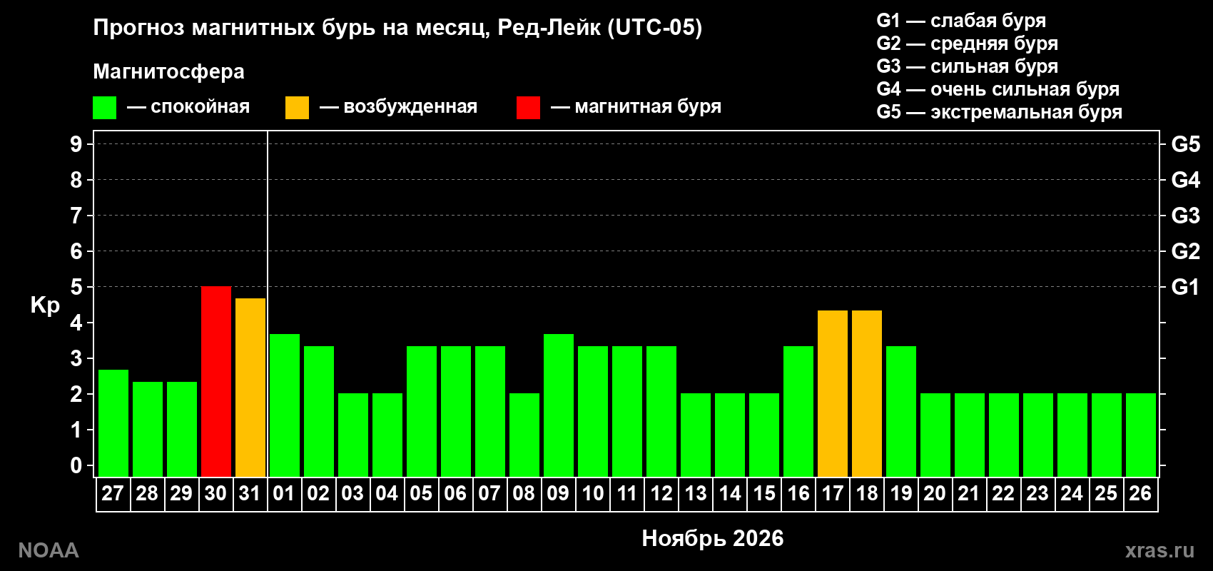 Прогноз геомагнитного индекса Kp на следующий месяц