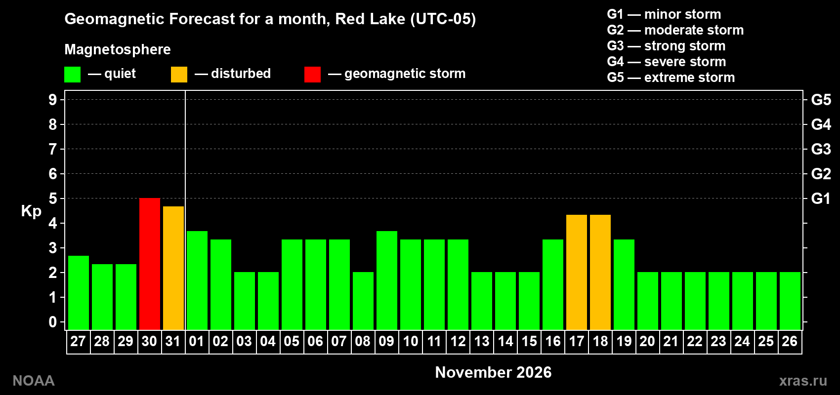 Geomagnetic index Kp forecast for the next month