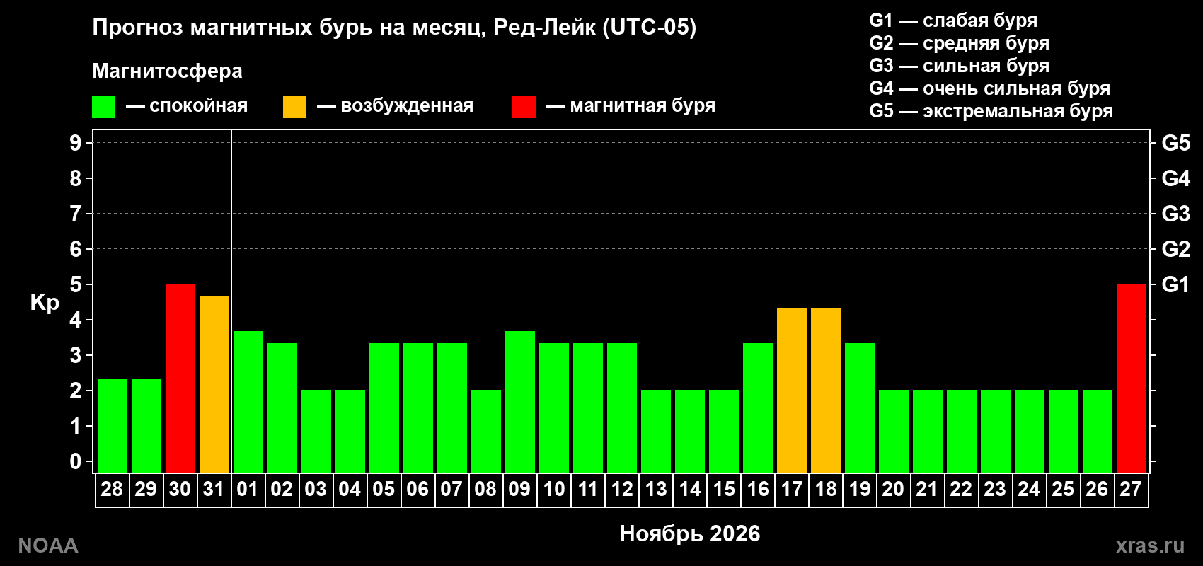 Прогноз геомагнитного индекса Kp на следующий месяц
