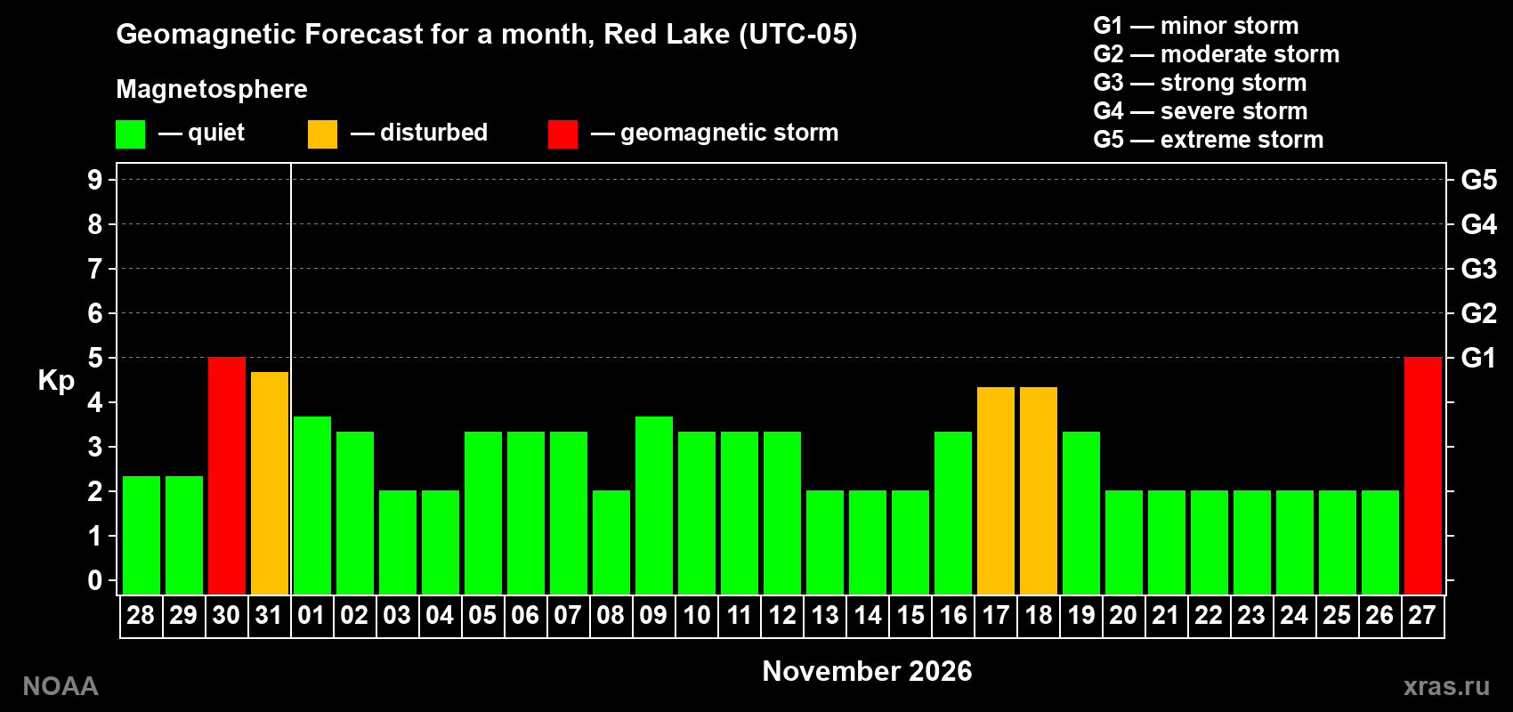 Geomagnetic index Kp forecast for the next month