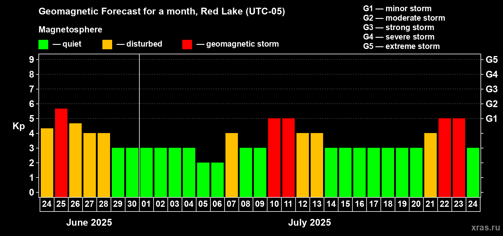 Forecast of the daily maximal value of geomagnetic index Kp for <b>1 month</b> (31 days) <b></b>