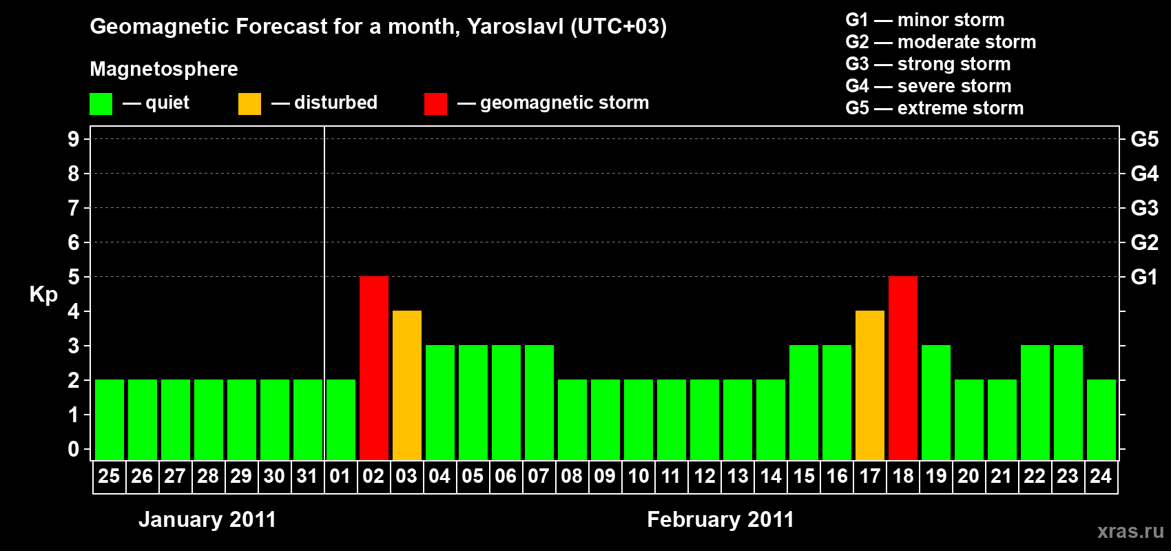 Forecast of the daily maximal value of geomagnetic index Kp for <b>1 month</b> (31 days) <b>from Jan 25, 2011 to Feb 24, 2011</b>