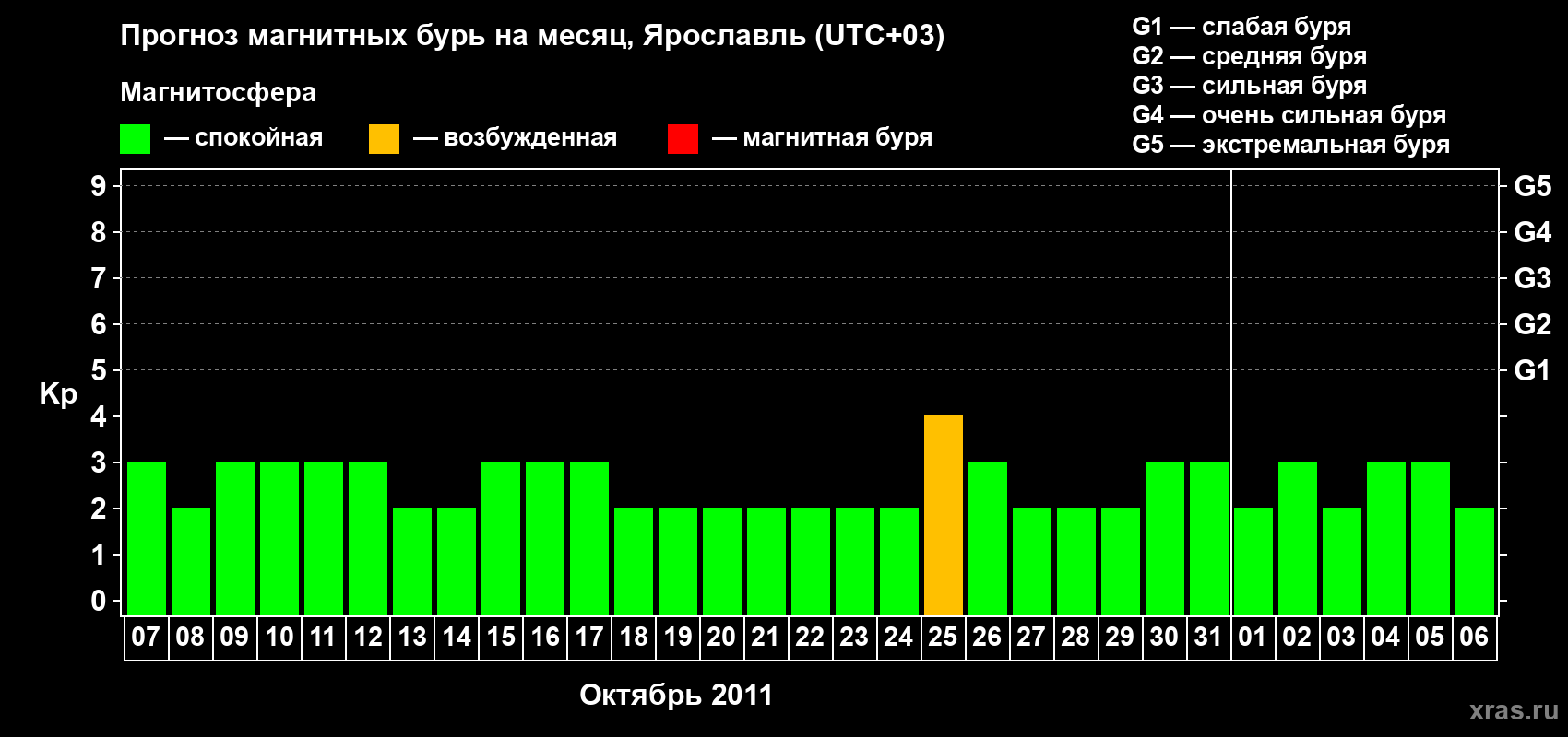 Прогноз максимального суточного геомагнитного индекса Kp на <b>1 месяц</b> (31 день) <b>с 07 октября по 06 ноября 2011 г</b>
