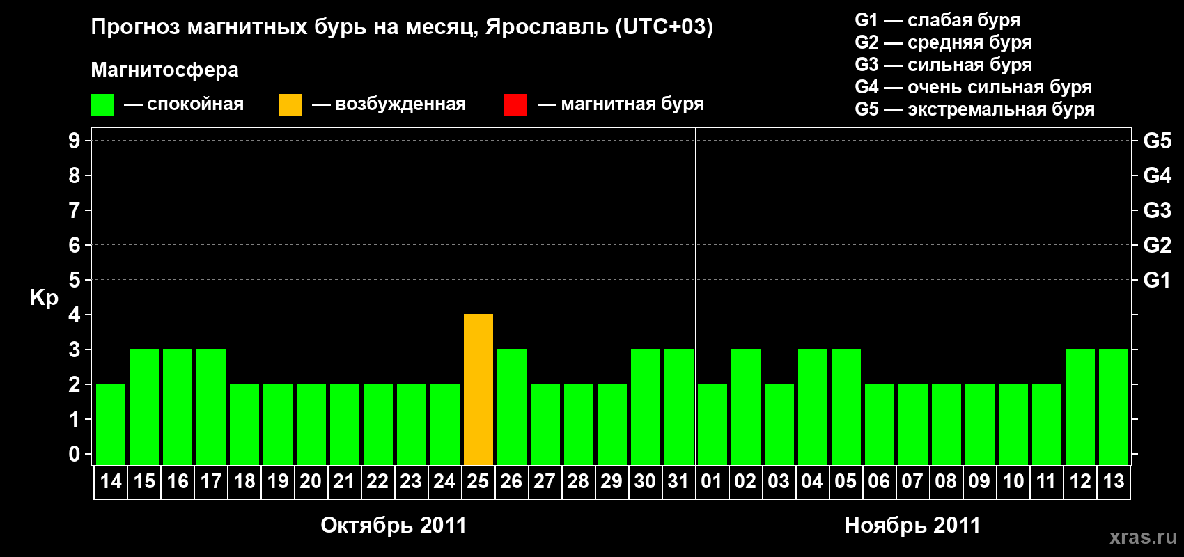 Прогноз максимального суточного геомагнитного индекса Kp на <b>1 месяц</b> (31 день) <b>с 14 октября по 13 ноября 2011 г</b>