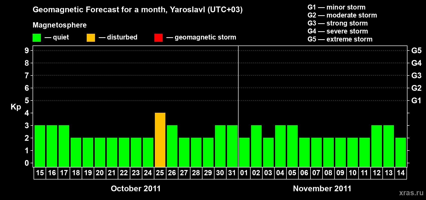 Forecast of the daily maximal value of geomagnetic index Kp for <b>1 month</b> (31 days) <b>from Oct 15, 2011 to Nov 14, 2011</b>