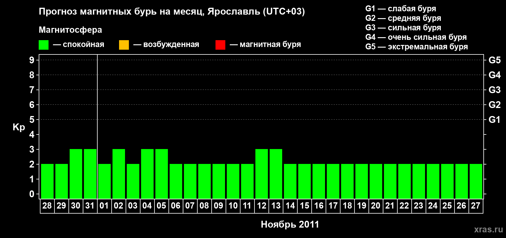 Прогноз максимального суточного геомагнитного индекса Kp на <b>1 месяц</b> (31 день) <b>с 28 октября по 27 ноября 2011 г</b>