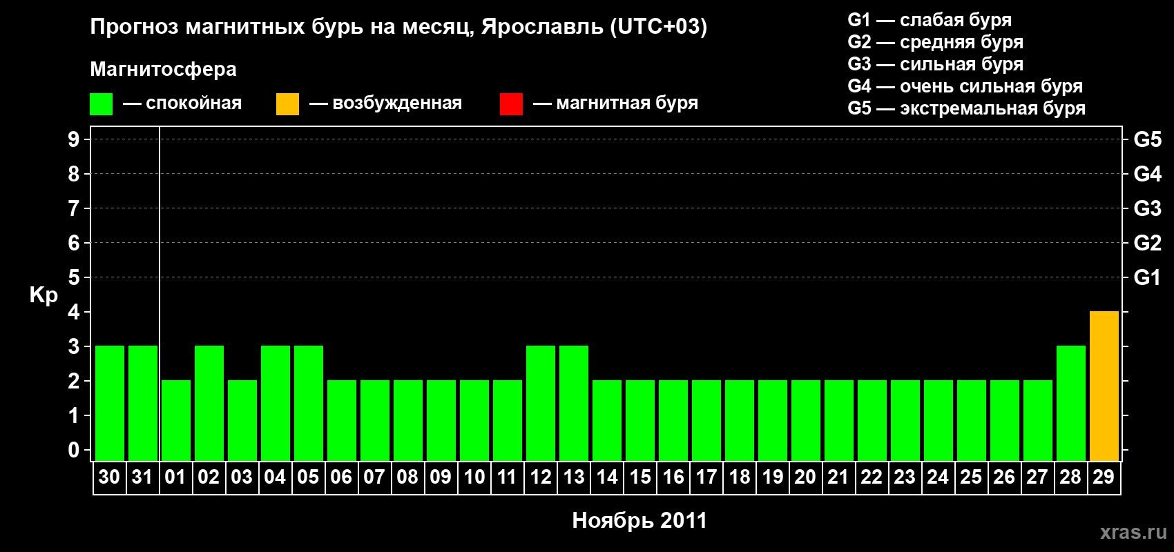Прогноз максимального суточного геомагнитного индекса Kp на <b>1 месяц</b> (31 день) <b>с 30 октября по 29 ноября 2011 г</b>