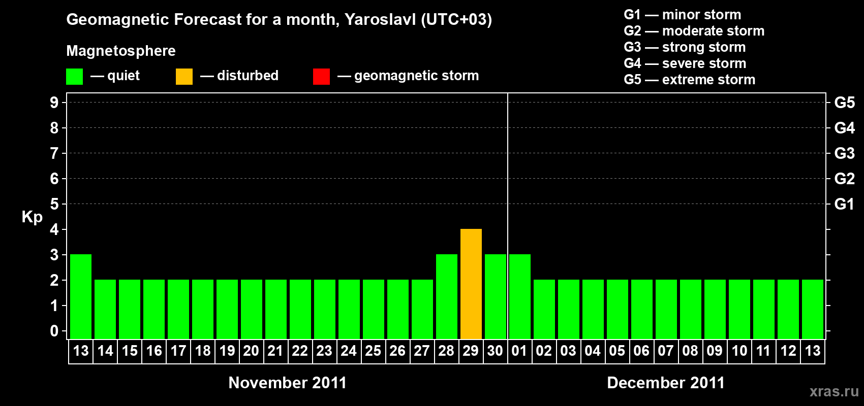 Forecast of the daily maximal value of geomagnetic index Kp for <b>1 month</b> (31 days) <b>from Nov 13, 2011 to Dec 13, 2011</b>