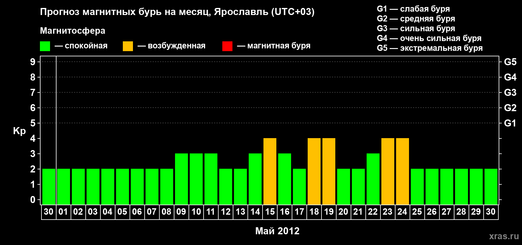 Прогноз максимального суточного геомагнитного индекса Kp на <b>1 месяц</b> (31 день) <b>с 30 апреля по 30 мая 2012 г</b>