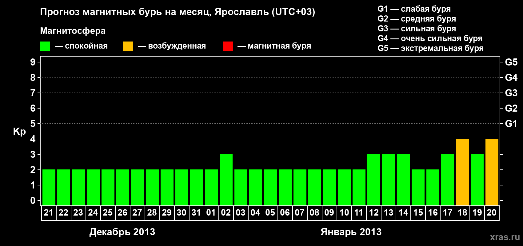 Прогноз максимального суточного геомагнитного индекса Kp на <b>1 месяц</b> (31 день) <b>с 21 декабря 2012 г по 20 января 2013 г</b>