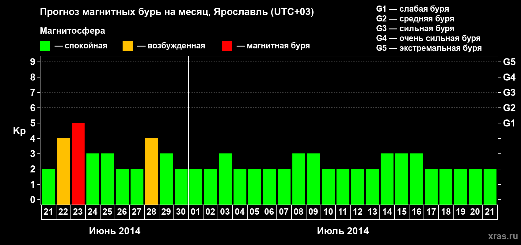Прогноз максимального суточного геомагнитного индекса Kp на <b>1 месяц</b> (31 день) <b>с 21 июня по 21 июля 2014 г</b>