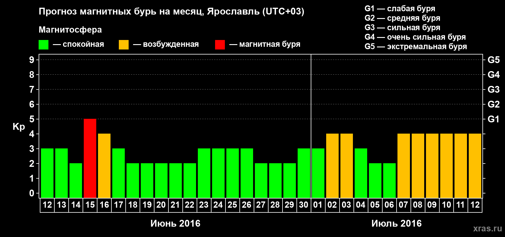 Прогноз максимального суточного геомагнитного индекса Kp на <b>1 месяц</b> (31 день) <b>с 12 июня по 12 июля 2016 г</b>