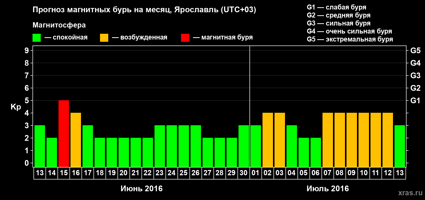 Прогноз максимального суточного геомагнитного индекса Kp на <b>1 месяц</b> (31 день) <b>с 13 июня по 13 июля 2016 г</b>