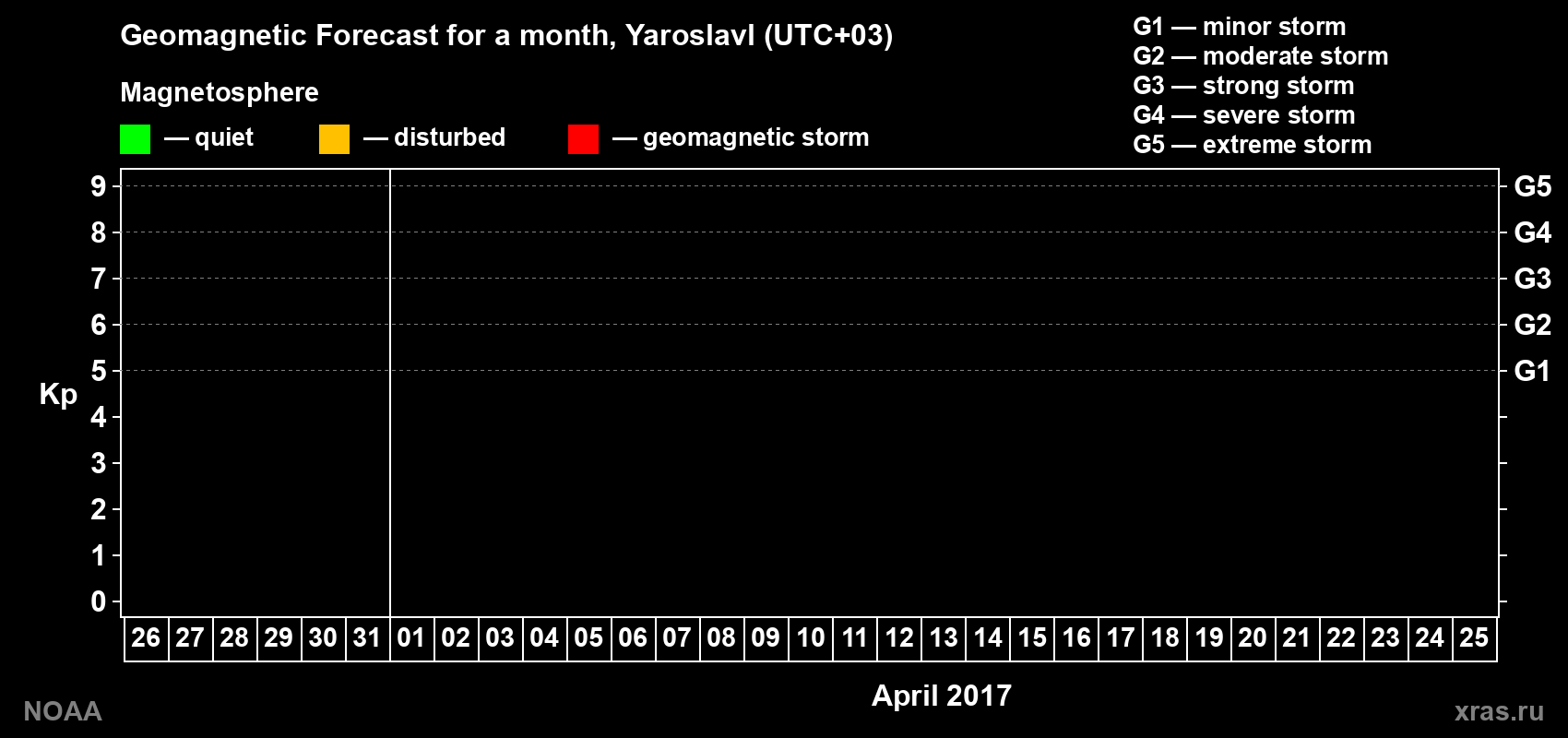 Kp long forecast
