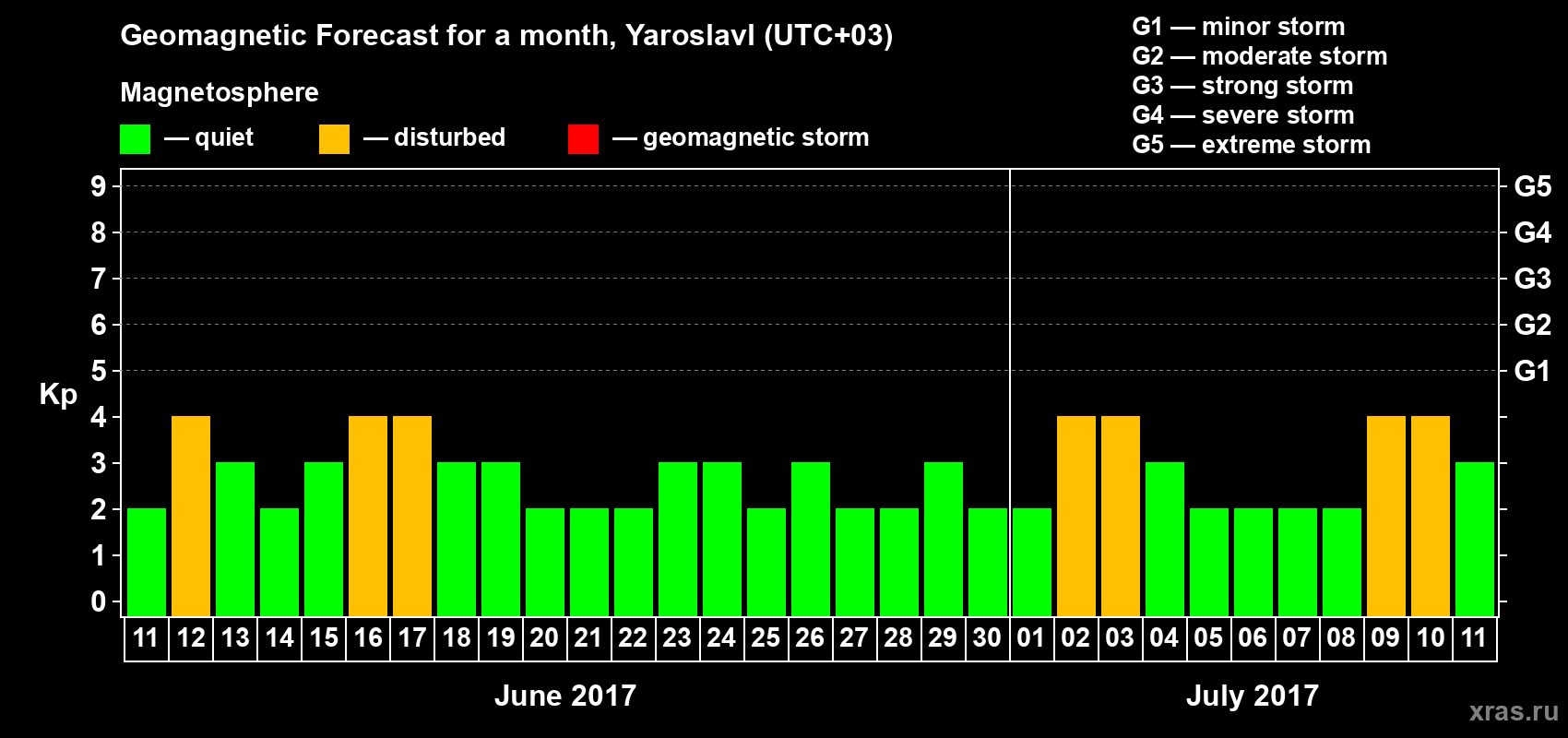 Forecast of the daily maximal value of geomagnetic index Kp for <b>1 month</b> (31 days) <b>from Jun 11, 2017 to Jul 11, 2017</b>