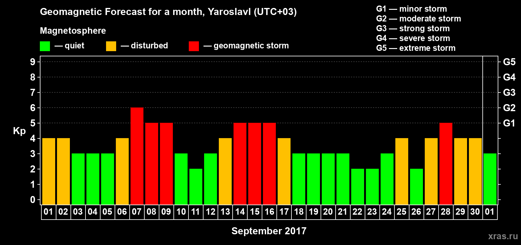 Forecast of the daily maximal value of geomagnetic index Kp for <b>1 month</b> (31 days) <b>from Sep 01, 2017 to Oct 01, 2017</b>