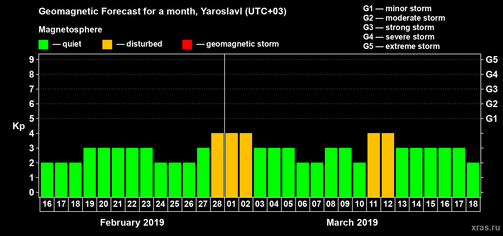 Forecast of the daily maximal value of geomagnetic index Kp for <b>1 month</b> (31 days) <b>from Feb 16, 2019 to Mar 18, 2019</b>